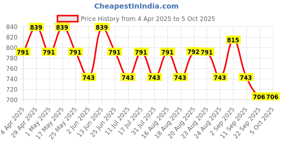 myntra.com Anouk Geometric Printed Shopper Shoulder Bag anouk Price History Graph from 4 Apr 2025 to 4 Oct 2025