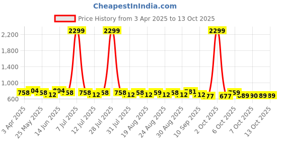 myntra.com Anouk Geometric Printed Shopper Shoulder Bag anouk Price History Graph from 3 Apr 2025 to 13 Oct 2025