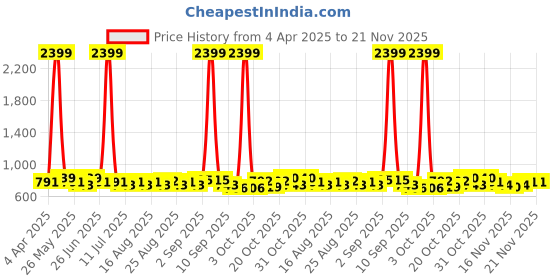 myntra.com Anouk Geometric Printed Shopper Shoulder Bag anouk Price History Graph from 4 Apr 2025 to 21 Nov 2025