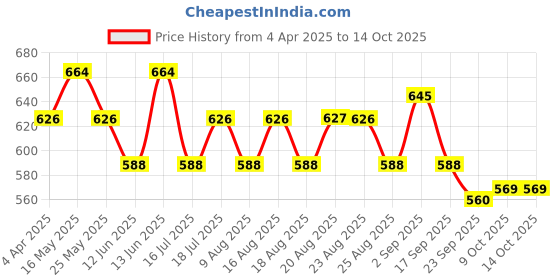 myntra.com Anouk Geometric Printed Shopper Shoulder Bag anouk Price History Graph from 4 Apr 2025 to 9 Oct 2025