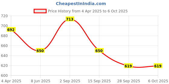 myntra.com Anouk Geometric Printed Shopper Shoulder Bag anouk Price History Graph from 4 Apr 2025 to 4 Oct 2025