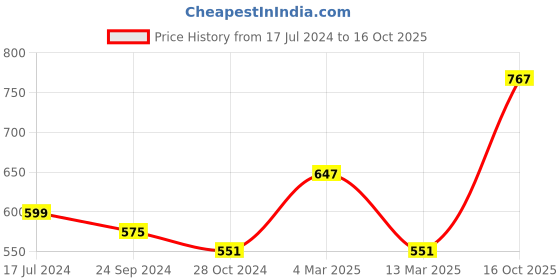 myntra.com Anouk Geometric Printed Short Kurta anouk Price History Graph from 17 Jul 2024 to 16 Oct 2025