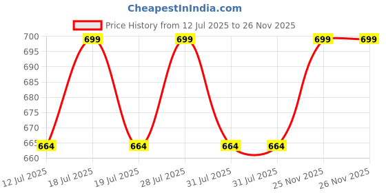 myntra.com Anouk Geometric Printed Sleeveless Pure Cotton Kurta with Trousers anouk Price History Graph from 12 Jul 2025 to 26 Nov 2025