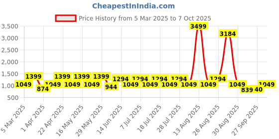 myntra.com Anouk Geometric Printed Sleeveless Pure Cotton Tunic With Trouser anouk Price History Graph from 5 Mar 2025 to 7 Oct 2025