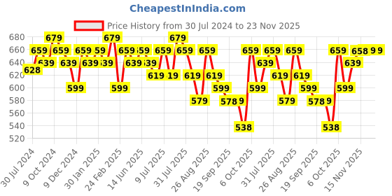 myntra.com Anouk Geometric Printed Sleeveless Round Neck Cotton Top anouk Price History Graph from 30 Jul 2024 to 23 Nov 2025