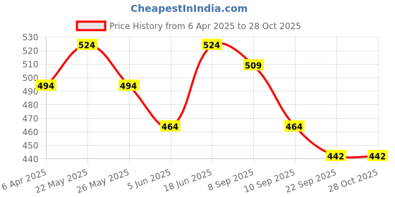 myntra.com Anouk Geometric Printed Sling Bag anouk Price History Graph from 6 Apr 2025 to 27 Oct 2025