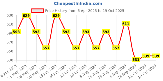 myntra.com Anouk Geometric Printed Sling Bag anouk Price History Graph from 6 Apr 2025 to 18 Oct 2025