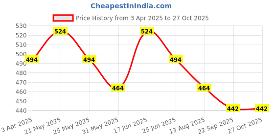 myntra.com Anouk Geometric Printed Sling Bag anouk Price History Graph from 3 Apr 2025 to 27 Oct 2025