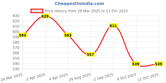myntra.com Anouk Geometric Printed Sling Bag anouk Price History Graph from 29 Mar 2025 to 11 Oct 2025