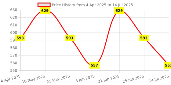 myntra.com Anouk Geometric Printed Sling Bag anouk Price History Graph from 4 Apr 2025 to 14 Jul 2025