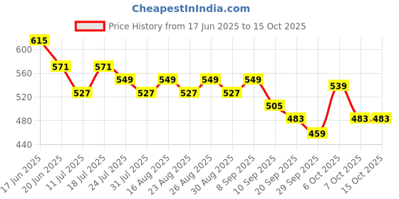myntra.com Anouk Geometric Printed Sling Bag anouk Price History Graph from 17 Jun 2025 to 14 Oct 2025