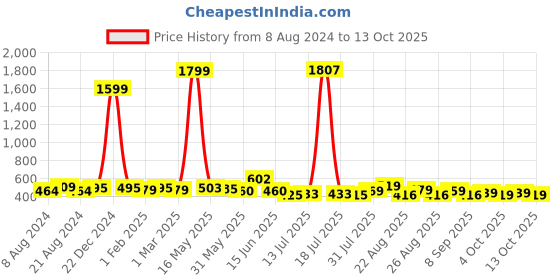 myntra.com Anouk Geometric Printed Straight Kurta anouk Price History Graph from 8 Aug 2024 to 13 Oct 2025
