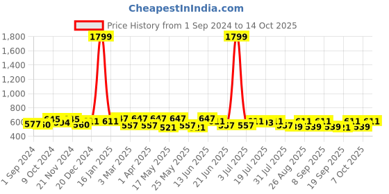 myntra.com Anouk Geometric Printed Straight Kurta anouk Price History Graph from 1 Sep 2024 to 14 Oct 2025