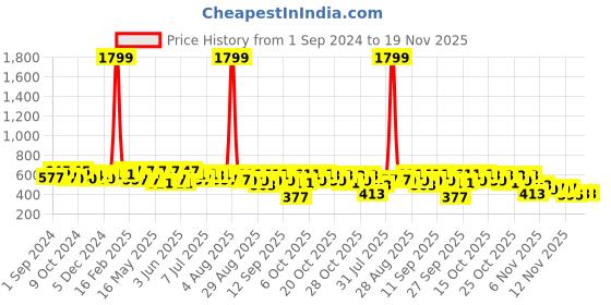 myntra.com Anouk Geometric Printed Straight Kurta anouk Price History Graph from 1 Sep 2024 to 19 Nov 2025