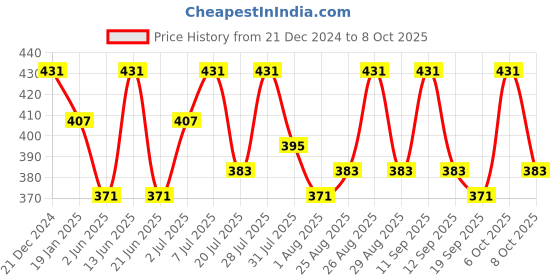 myntra.com Anouk Geometric Printed Straight Kurta anouk Price History Graph from 21 Dec 2024 to 8 Oct 2025