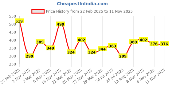 myntra.com Anouk Geometric Printed Straight Kurta anouk Price History Graph from 22 Feb 2025 to 11 Nov 2025