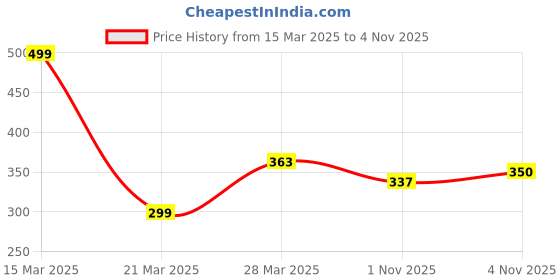 myntra.com Anouk Geometric Printed Straight Kurta anouk Price History Graph from 15 Mar 2025 to 4 Nov 2025