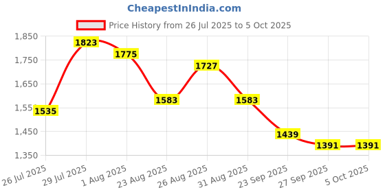 myntra.com Anouk Geometric Printed Straight Kurta With Palazzos & Dupatta anouk Price History Graph from 26 Jul 2025 to 5 Oct 2025
