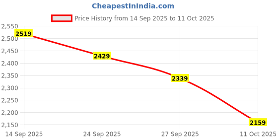 myntra.com Anouk Geometric Printed Straight Kurta With Pyjamas & Nehru Jacket anouk Price History Graph from 14 Sep 2025 to 11 Oct 2025