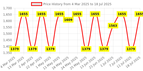 myntra.com Anouk Geometric Printed Straight Kurta With Trouser And Dupatta anouk Price History Graph from 4 Mar 2025 to 11 Jul 2025