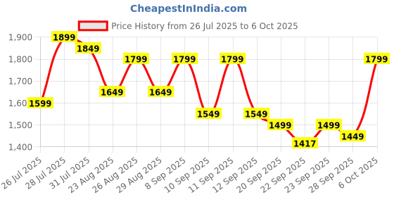 myntra.com Anouk Geometric Printed Straight Kurta With Trouser & Dupatta anouk Price History Graph from 26 Jul 2025 to 5 Oct 2025