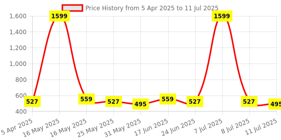 myntra.com Anouk Geometric Printed Structured Handheld Bag anouk Price History Graph from 5 Apr 2025 to 11 Jul 2025