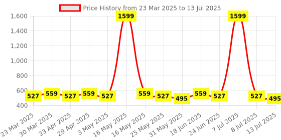 myntra.com Anouk Geometric Printed Structured Handheld Bag anouk Price History Graph from 23 Mar 2025 to 13 Jul 2025