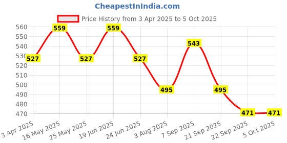 myntra.com Anouk Geometric Printed Structured Handheld Bag anouk Price History Graph from 3 Apr 2025 to 5 Oct 2025
