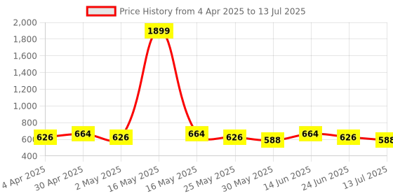 myntra.com Anouk Geometric Printed Structured Handheld Bag anouk Price History Graph from 4 Apr 2025 to 13 Jul 2025