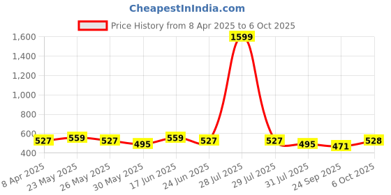 myntra.com Anouk Geometric Printed Structured Handheld Bag anouk Price History Graph from 8 Apr 2025 to 6 Oct 2025