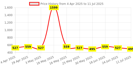 myntra.com Anouk Geometric Printed Structured Handheld Bag anouk Price History Graph from 4 Apr 2025 to 11 Jul 2025