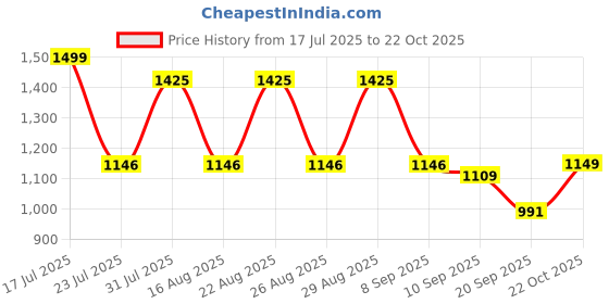 myntra.com Anouk Geometric Printed Structured Handheld Bag anouk Price History Graph from 17 Jul 2025 to 22 Oct 2025