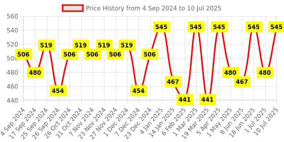 myntra.com Anouk Geometric Printed Structured Sling Bag anouk Price History Graph from 4 Sep 2024 to 10 Jul 2025