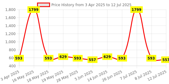 myntra.com Anouk Geometric Printed Structured Sling Bag anouk Price History Graph from 3 Apr 2025 to 12 Jul 2025