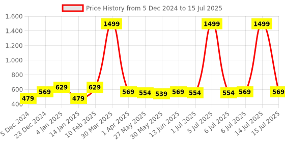 myntra.com Anouk Geometric Printed Structured Sling Bag with Tasselled anouk Price History Graph from 5 Dec 2024 to 15 Jul 2025