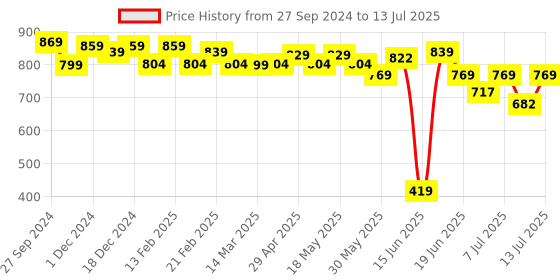 myntra.com Anouk Geometric Printed Structured Tote Bag anouk Price History Graph from 27 Sep 2024 to 13 Jul 2025