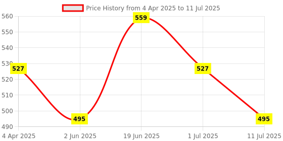 myntra.com Anouk Geometric Printed Structured Tote Bag anouk Price History Graph from 4 Apr 2025 to 11 Jul 2025