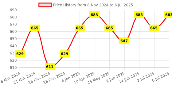 myntra.com Anouk Geometric Printed Tasselled Oversized Shopper Tote Bag anouk Price History Graph from 8 Nov 2024 to 6 Jul 2025