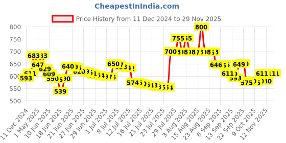 myntra.com Anouk Geometric Printed Tasselled Oversized Shopper Tote Bag anouk Price History Graph from 11 Dec 2024 to 28 Nov 2025