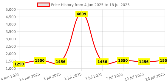 myntra.com Anouk Geometric Printed Thread Work Straight Kurta With Trousers And Dupatta anouk Price History Graph from 4 Jun 2025 to 12 Jul 2025