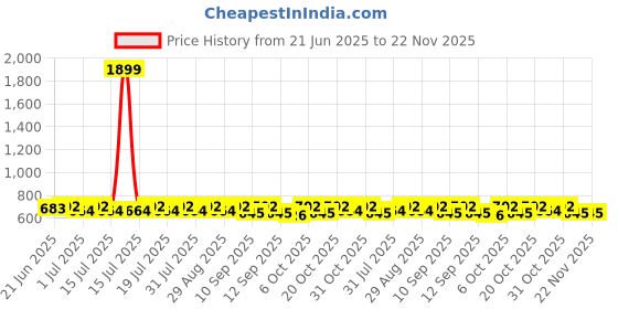myntra.com Anouk Geometric Printed V-Neck Cotton Kurta anouk Price History Graph from 21 Jun 2025 to 21 Nov 2025
