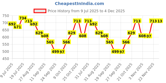 myntra.com Anouk Geometric Printed V-Neck Pure Cotton Straight Kurta anouk Price History Graph from 9 Jul 2025 to 4 Dec 2025