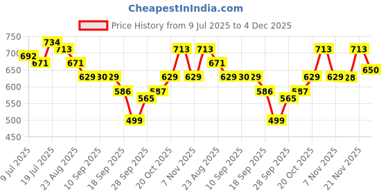 myntra.com Anouk Geometric Printed V-Neck Pure Cotton Straight Kurta anouk Price History Graph from 9 Jul 2025 to 4 Dec 2025
