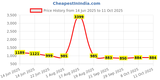 myntra.com Anouk Geometric Printed V-Neck Straight Kurta with Trouser anouk Price History Graph from 14 Jun 2025 to 10 Oct 2025
