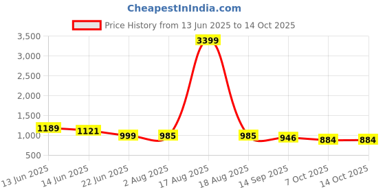 myntra.com Anouk Geometric Printed V-Neck Straight Kurta With Trousers anouk Price History Graph from 13 Jun 2025 to 14 Oct 2025