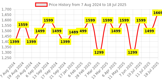 myntra.com Anouk Geometric Printed Zari Saree anouk Price History Graph from 7 Aug 2024 to 18 Jul 2025