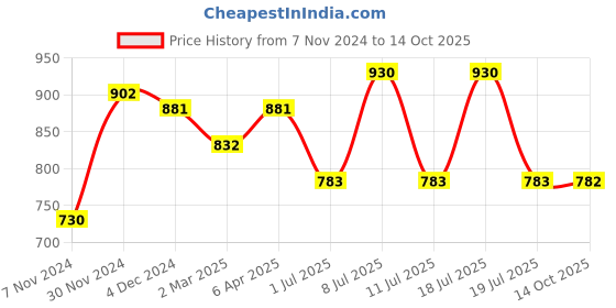 myntra.com Anouk Geometric Printed Zari Saree anouk Price History Graph from 7 Nov 2024 to 14 Oct 2025