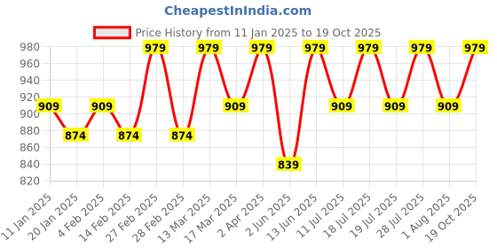 myntra.com Anouk Geometric Printed Zari Saree anouk Price History Graph from 11 Jan 2025 to 19 Oct 2025