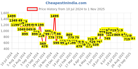 myntra.com Anouk Geometric Self Design Cardigan Sweater anouk Price History Graph from 10 Jul 2024 to 31 Oct 2025