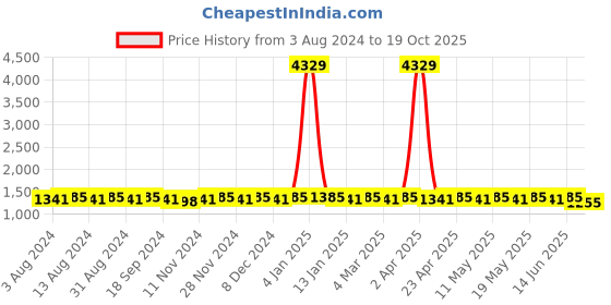 myntra.com Anouk Geometric Self Design Mandarin Collar Straight Kurta With Churidar anouk Price History Graph from 3 Aug 2024 to 19 Oct 2025